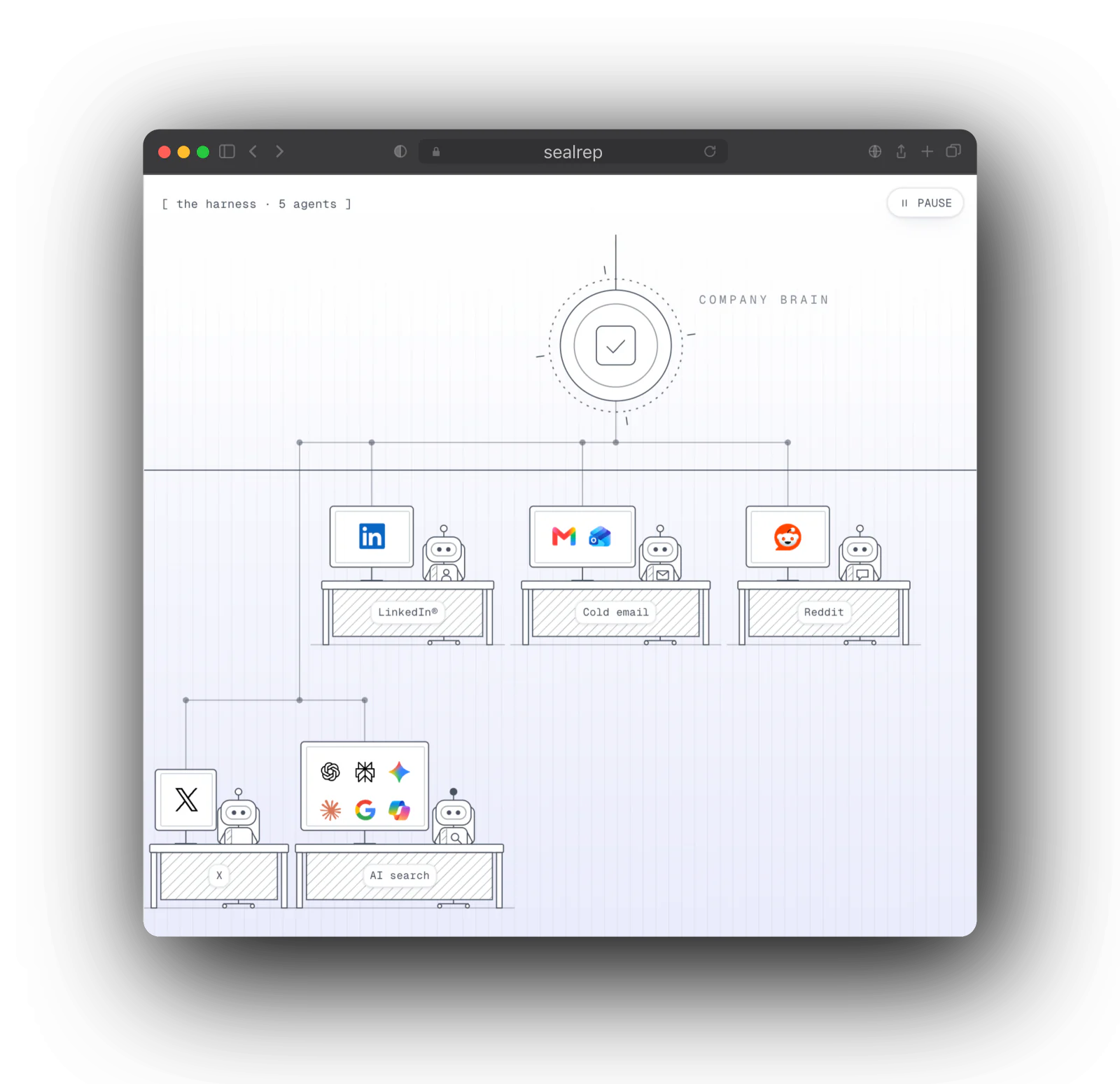 Line drawing of the SealRep harness: a company brain at the top wired to five robot agents at desks, for LinkedIn, cold email, Reddit, X and AI search. The phone adds the example data weekly brief listing each channel's work.